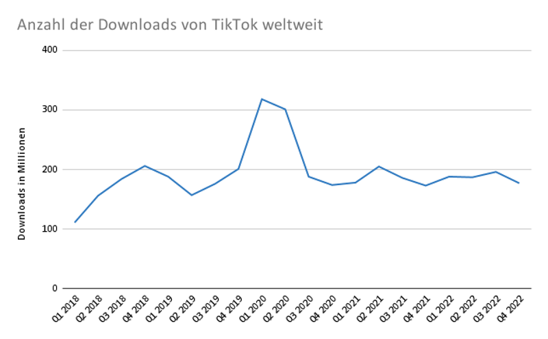 Eine Statistik, welche die TikTok Downloads quartalsweise von 2018 bis 2021 darstellt.